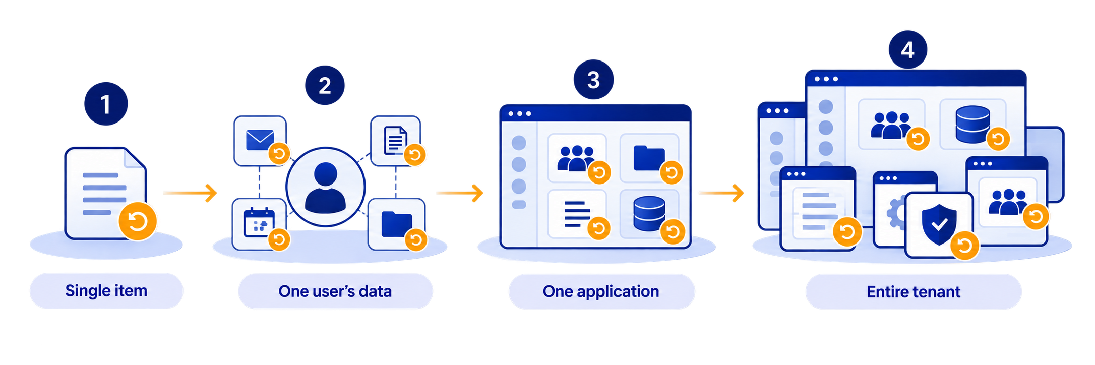 SaaS ransomware recovery scaling from a single item to one user's data, one application, and an entire tenant.