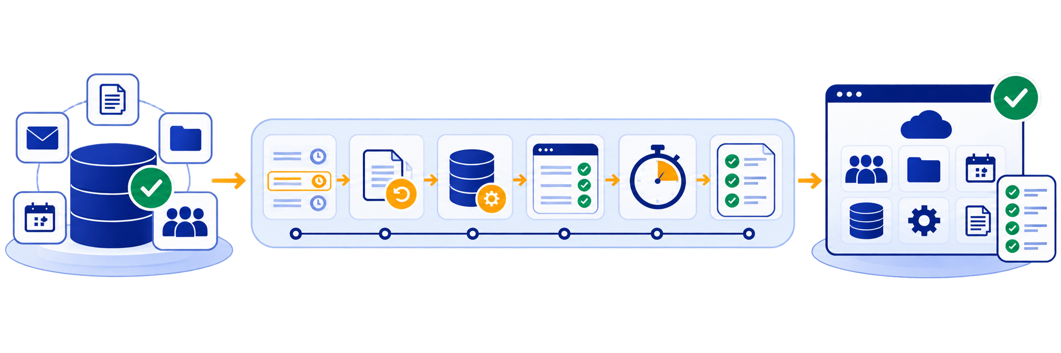 Diagram showing the process from a healthy backup through restore testing and validation to a successfully recovered SaaS environment.