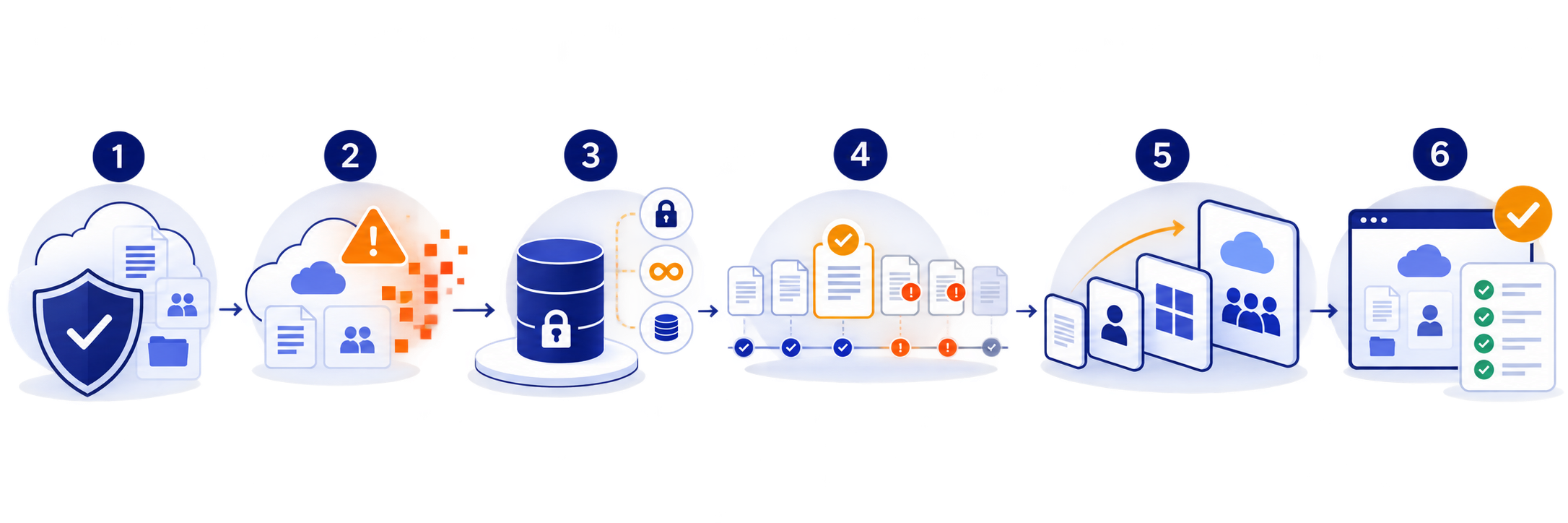 Six-stage SaaS ransomware recovery framework, from preventing an attack and protecting backups to restoring data and proving recovery works.