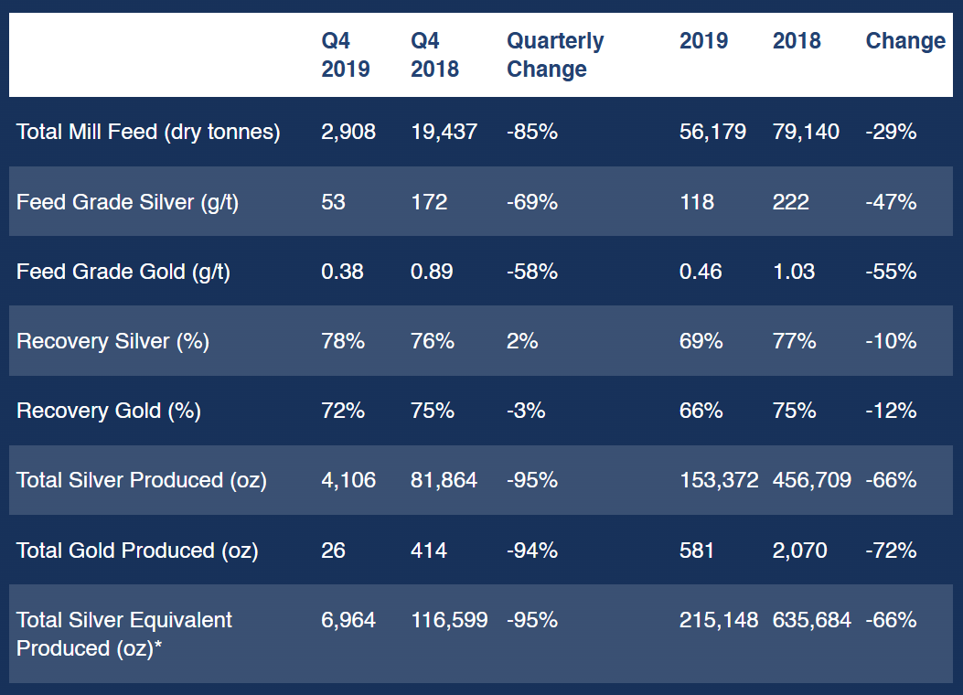 Q4 and Change Table Silver Avino Gold