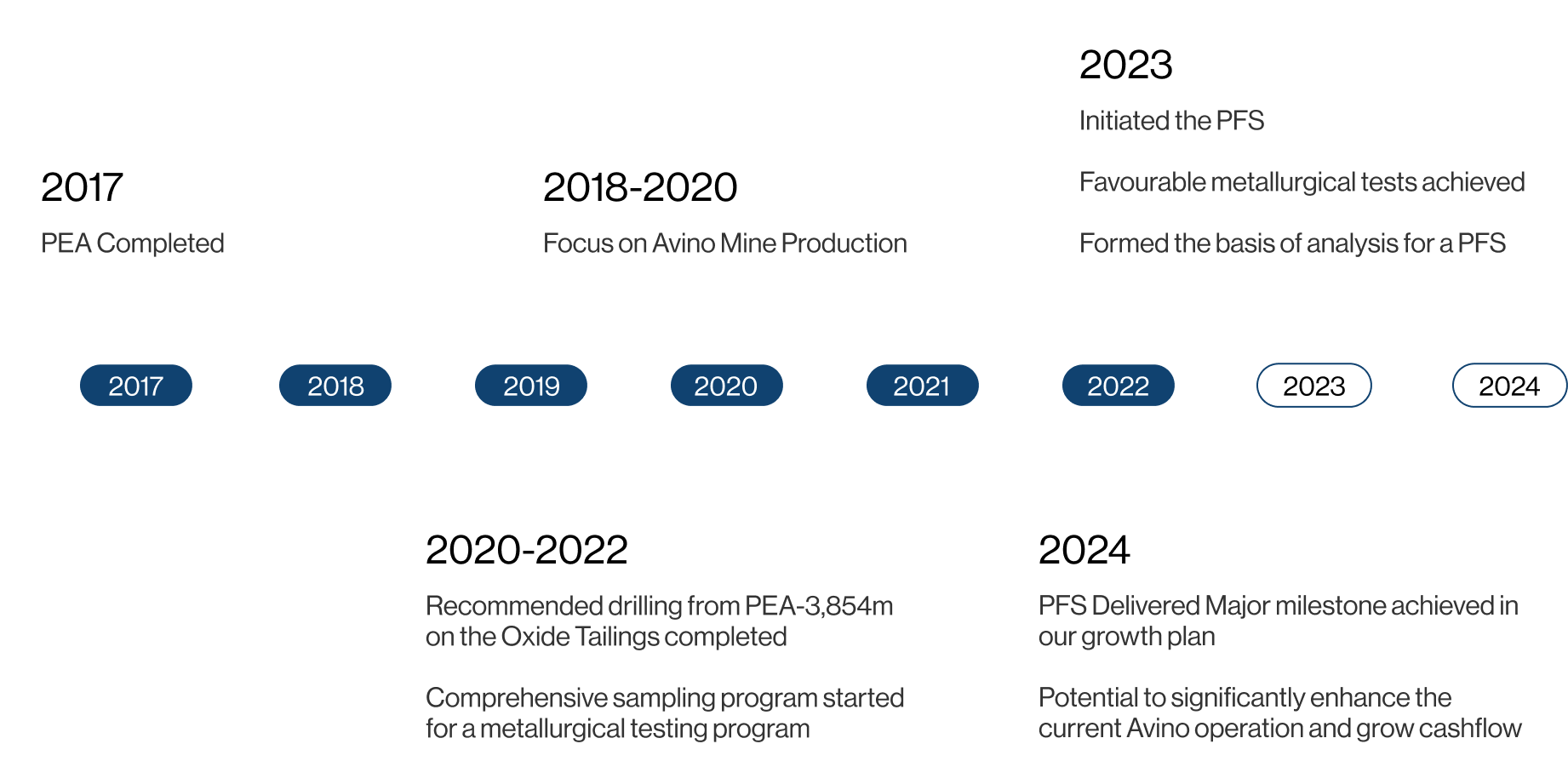 2017 to 2024 timeline of avino silver gold