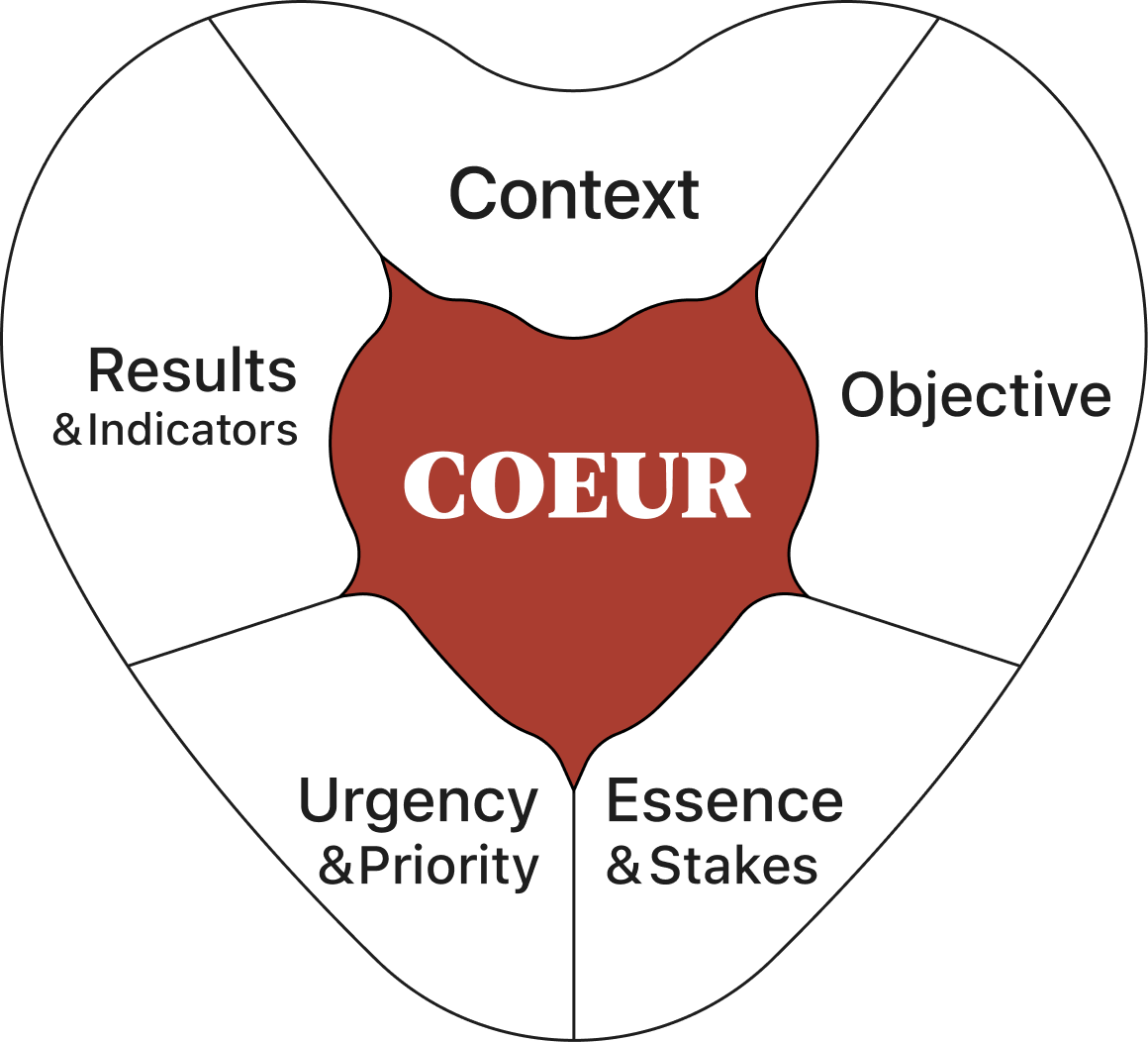 The COEUR® Model diagram - Jihane Labib's heart-shaped systemic coaching framework with five dimensions: Context, Objective (with SMARTEE goal-setting), Essence & Stakes, Urgency & Priority, and Results & Indicators. Explored in depth in the book Creating Bridges by Jihane Labib, ICF MCC executive coach in Dubai UAE.