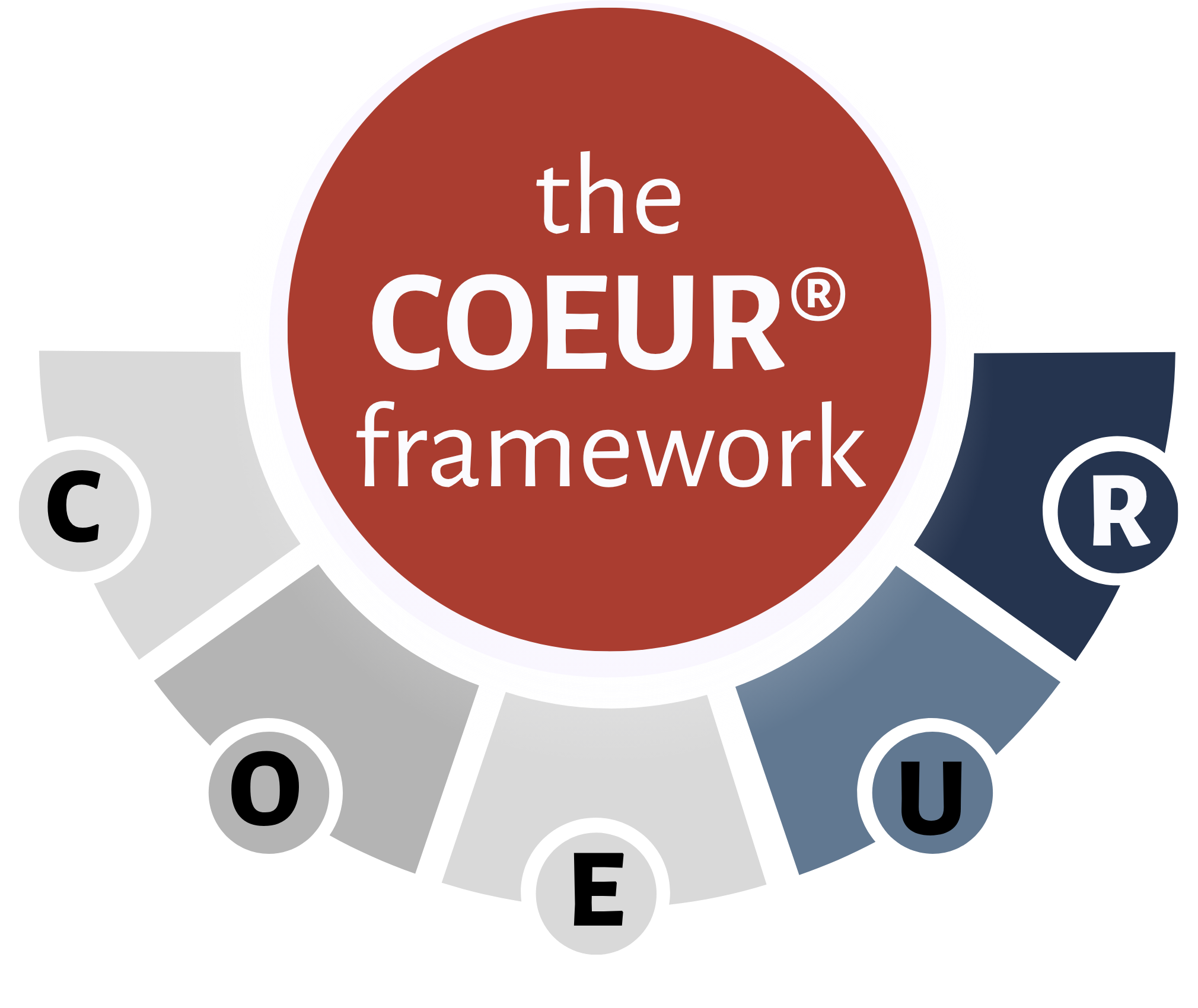 The COEUR® Framework diagram - Jihane Labib's heart-shaped systemic coaching framework with five dimensions: Context, Objective (with SMARTEE goal-setting), Essence & Stakes, Urgency & Priority, and Results & Indicators. Explored in depth in the book Creating Bridges by Jihane Labib, ICF MCC executive coach in Dubai UAE.