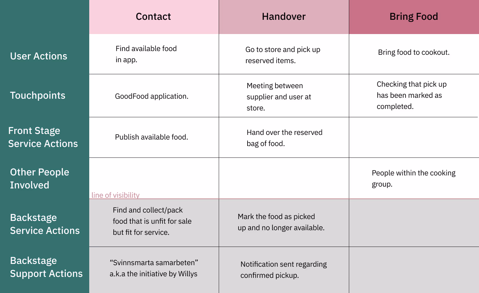 Service blueprint table showing three customer journey stages for GoodFood. The table has 5 rows (User Actions, Touchpoints, Front Stage Service Actions, Other People Involved, and Backstage Service Actions/Support Actions) and 3 columns (Contact, Handover, Bring Food). The blueprint maps the complete service process from finding available food through the app, to picking up reserved items at a store, to bringing food to a cookout, including both visible customer interactions and behind-the-scenes support activities.