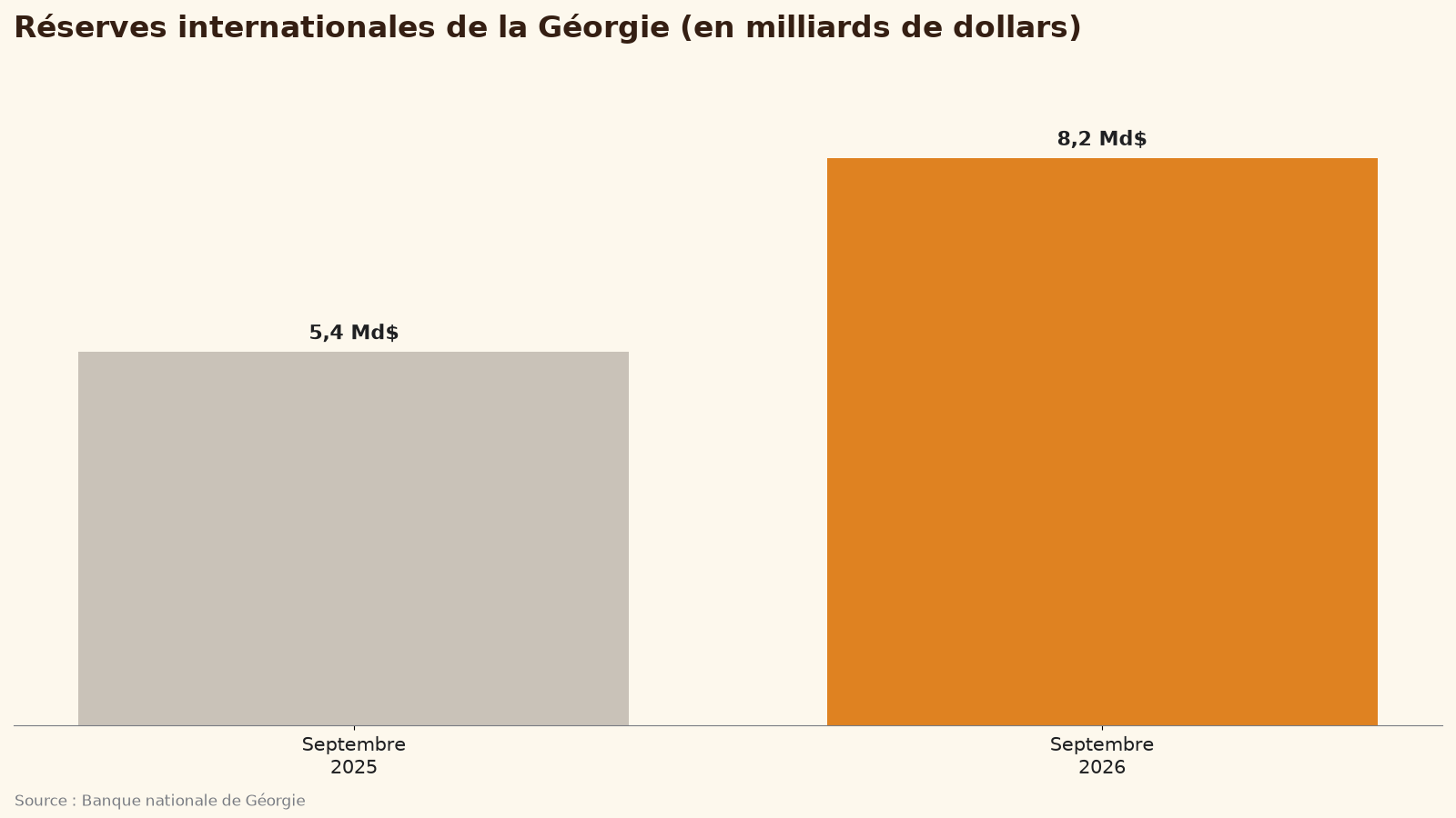 Graphique des réserves internationales de la Géorgie en septembre 2025 et septembre 2026