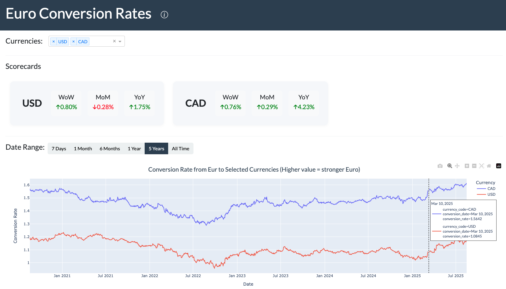 Euro currency conversion dashboard showing week over week, month over month, and year over year highlights as well as a timeseries chart.