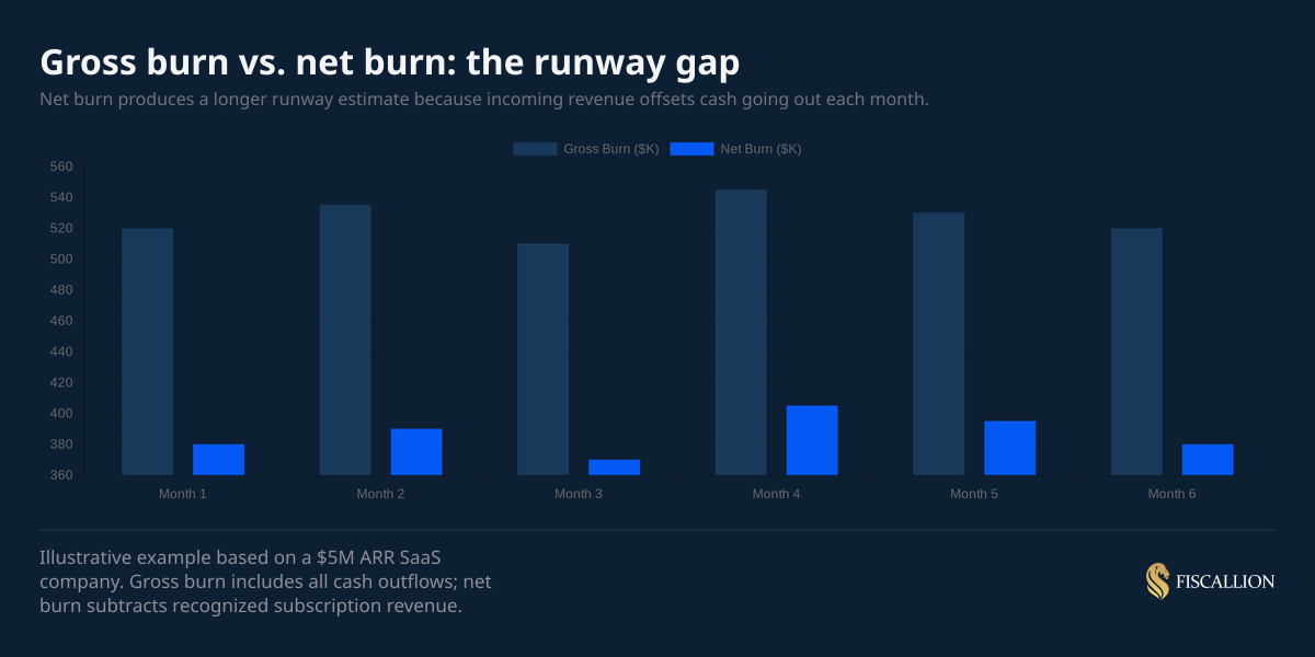 Gross burn vs. net burn: the runway gap