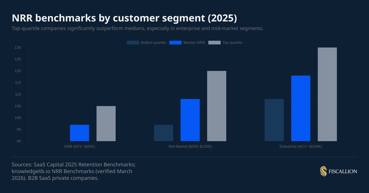 NRR benchmarks by customer segment (2025)