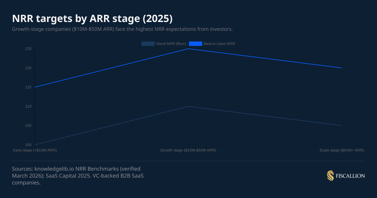 NRR targets by ARR stage (2025)