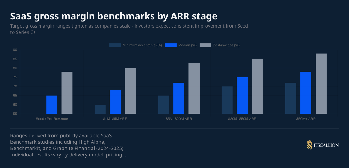 SaaS gross margin benchmarks by ARR stage