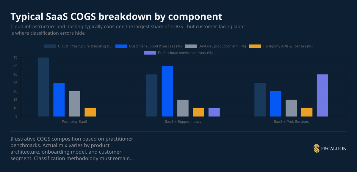 Typical SaaS COGS breakdown by component