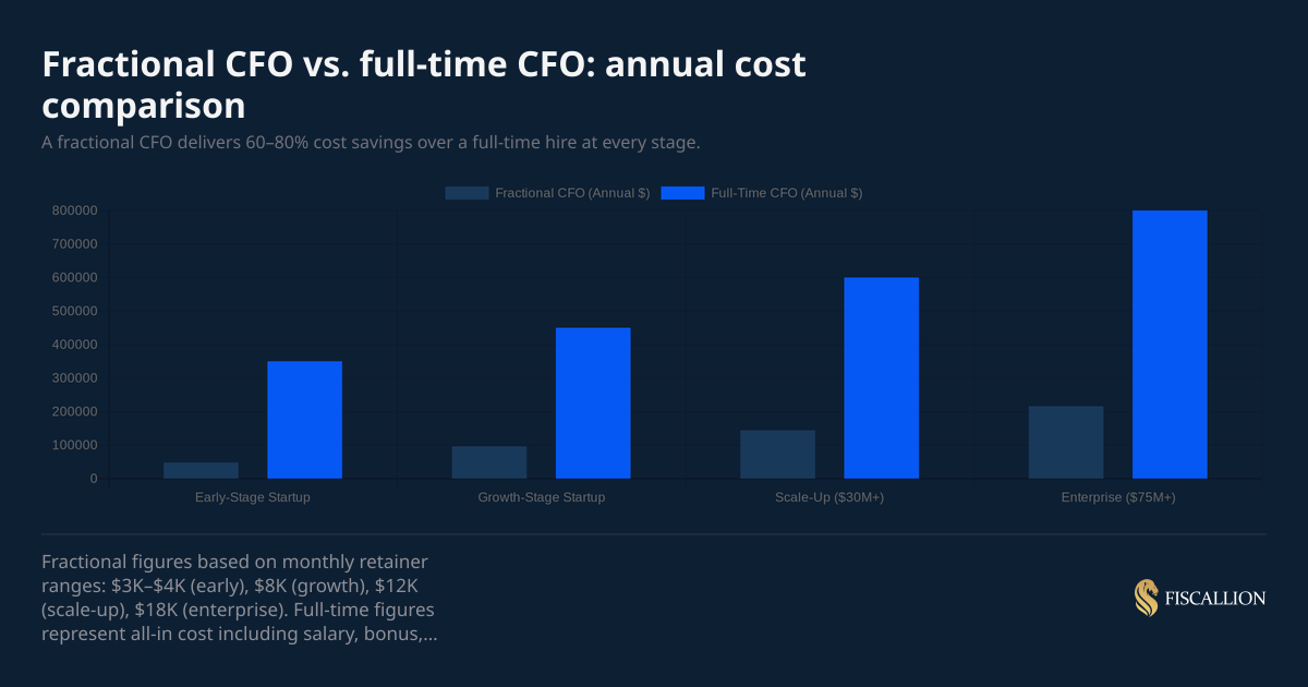 Fractional CFO vs. full-time CFO: annual cost comparison