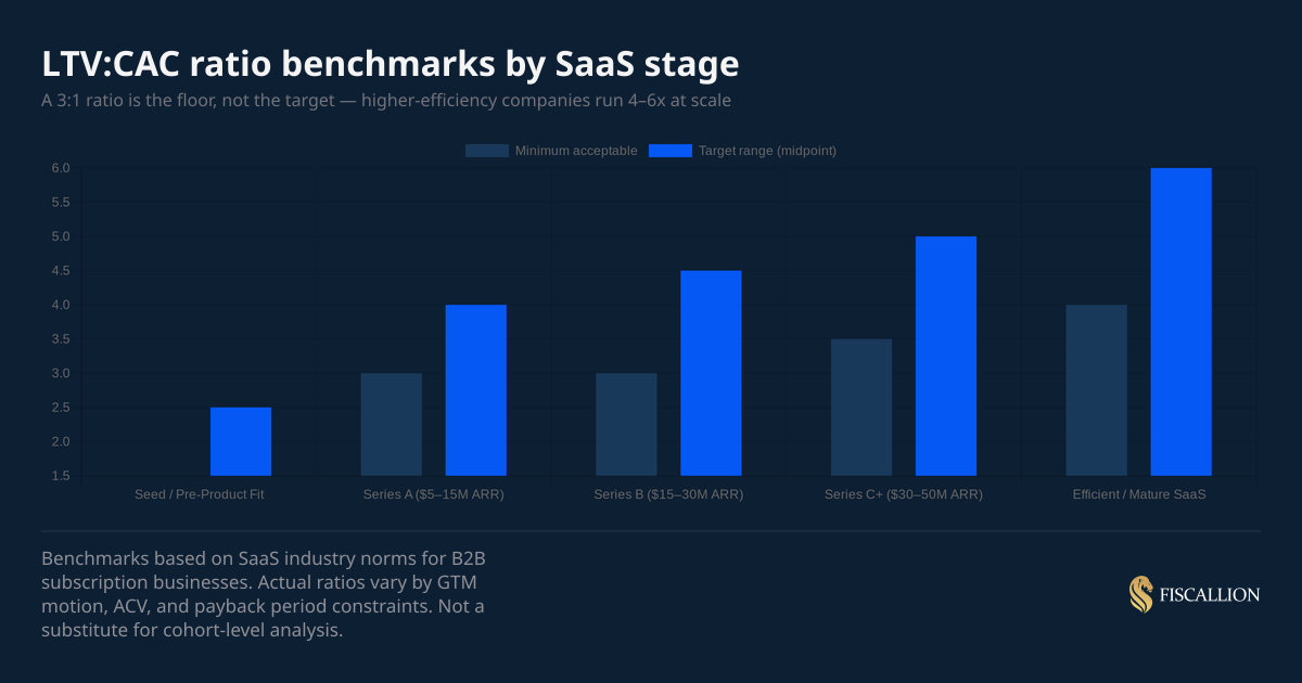 LTV:CAC ratio benchmarks by SaaS stage