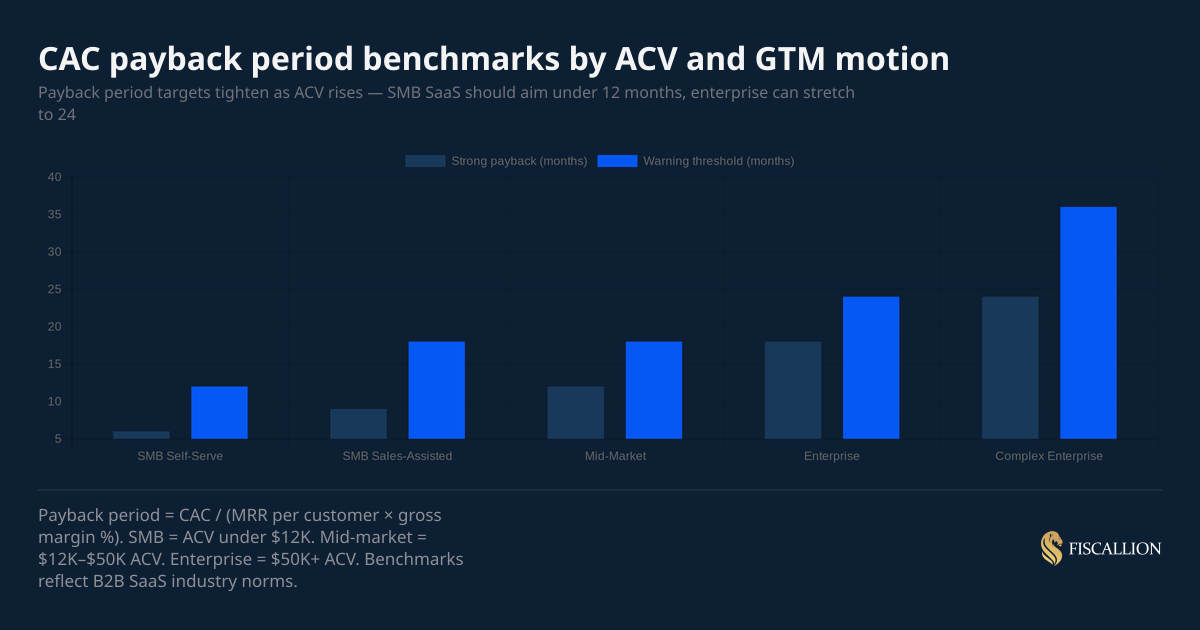 CAC payback period benchmarks by ACV and GTM motion
