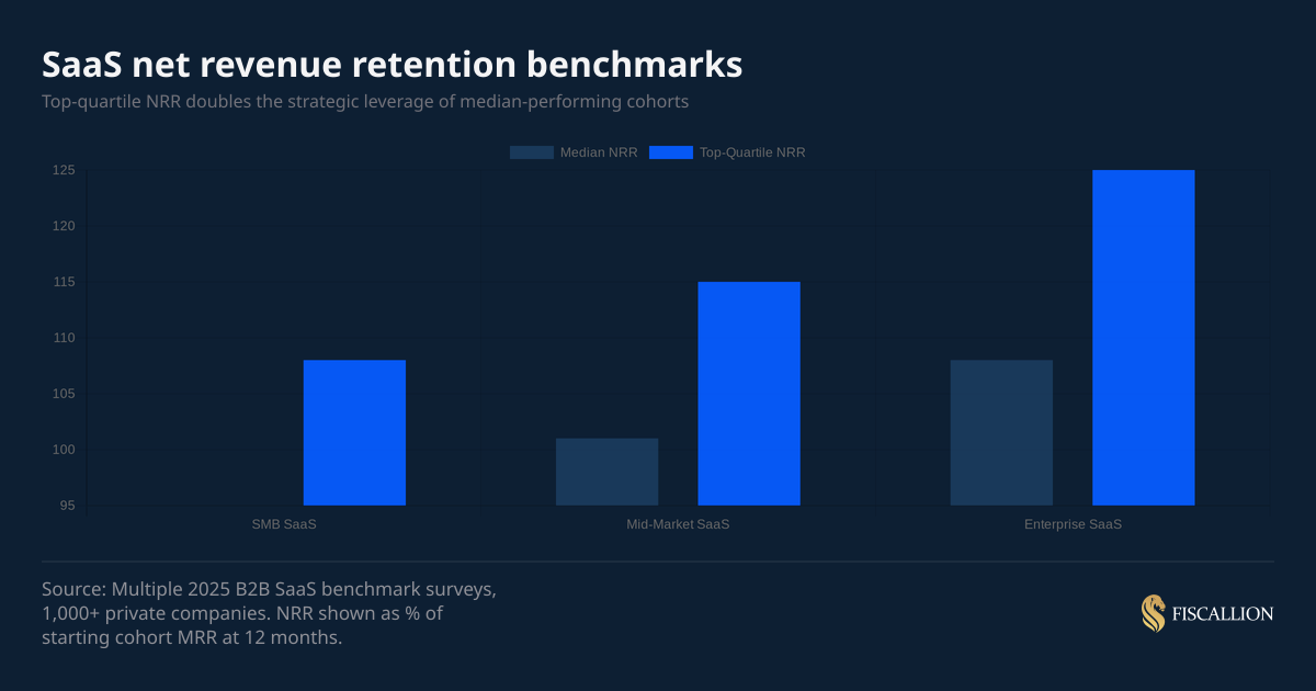 SaaS net revenue retention benchmarks