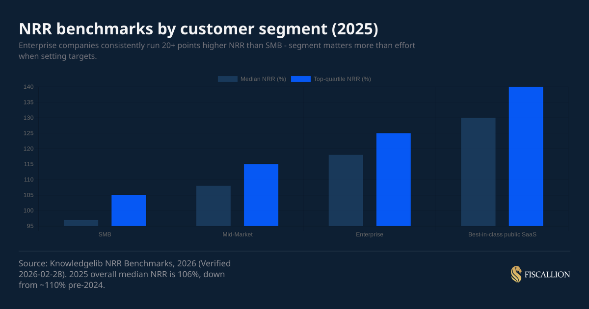 NRR benchmarks by customer segment (2025)