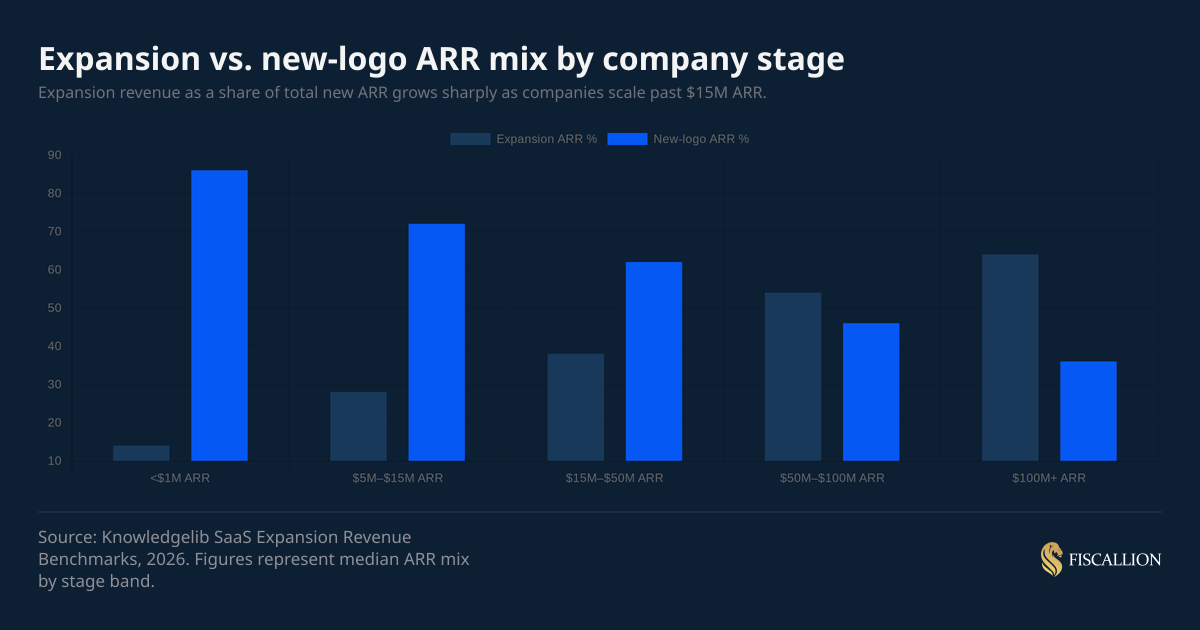 Expansion vs. new-logo ARR mix by company stage