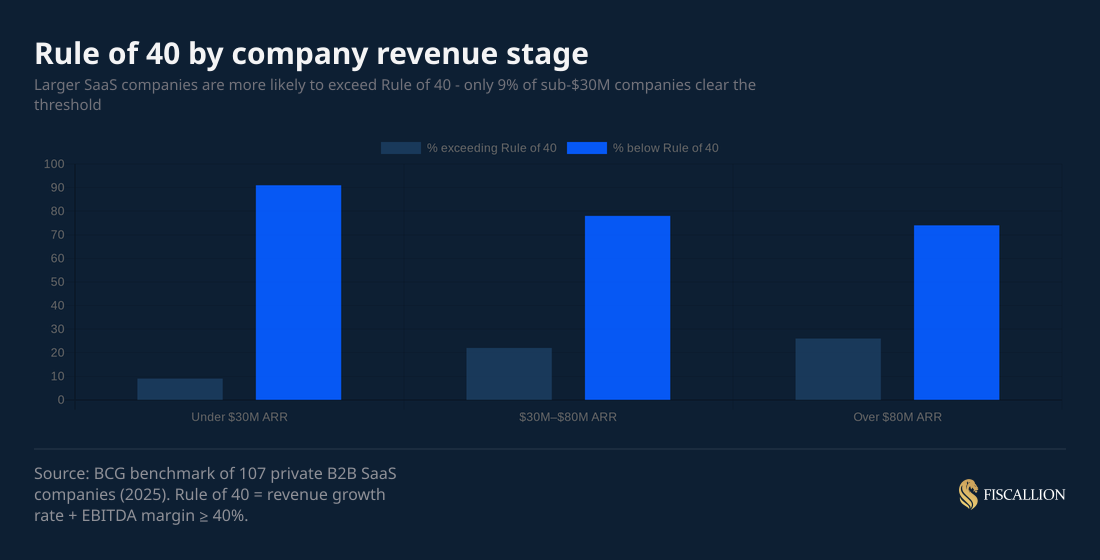 Rule of 40 by company revenue stage