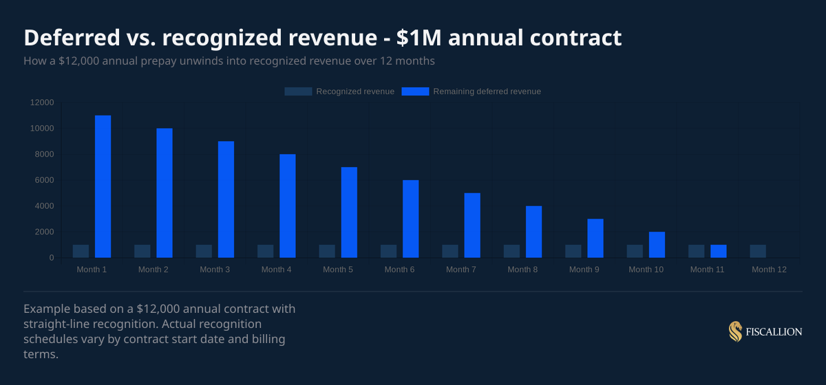 Deferred vs. recognized revenue - $1M annual contract