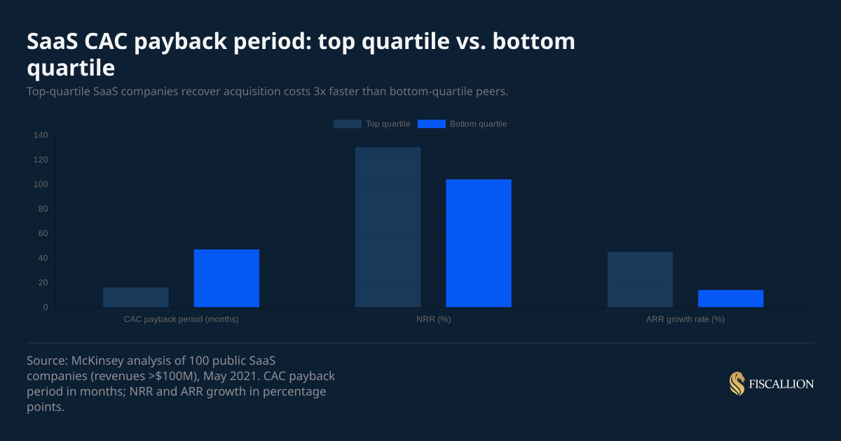 SaaS CAC payback period: top quartile vs. bottom quartile