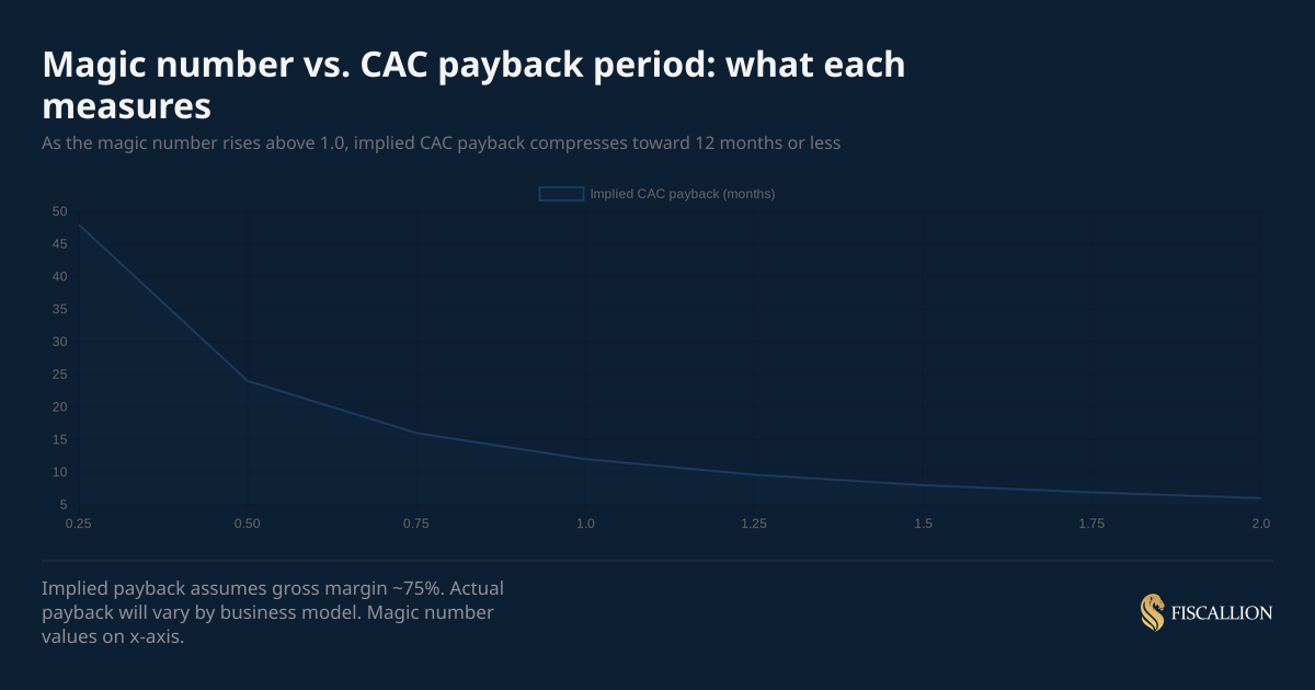 Magic number vs. CAC payback period: what each measures