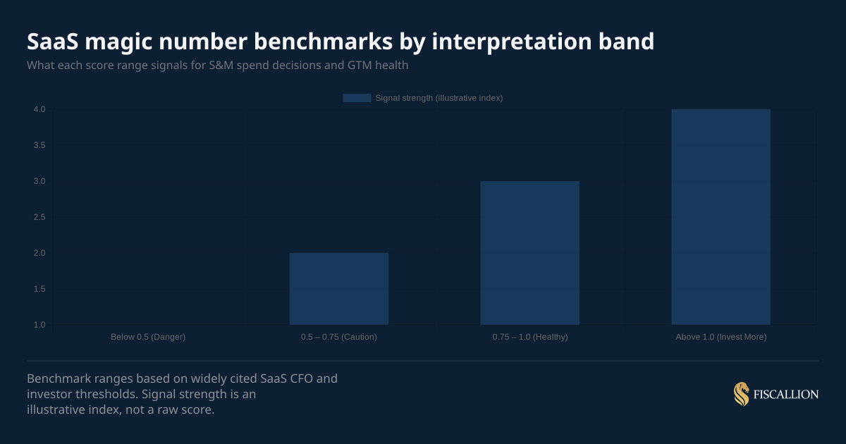 SaaS magic number benchmarks by interpretation band