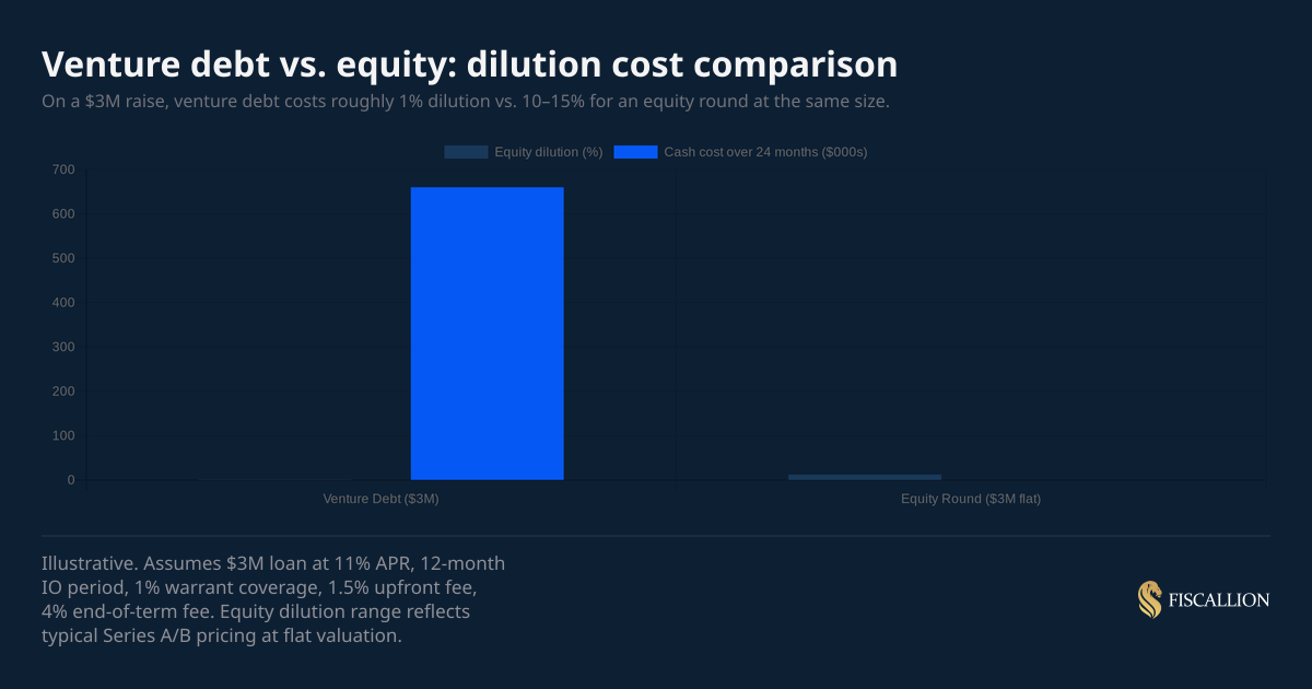 Venture debt vs. equity: dilution cost comparison