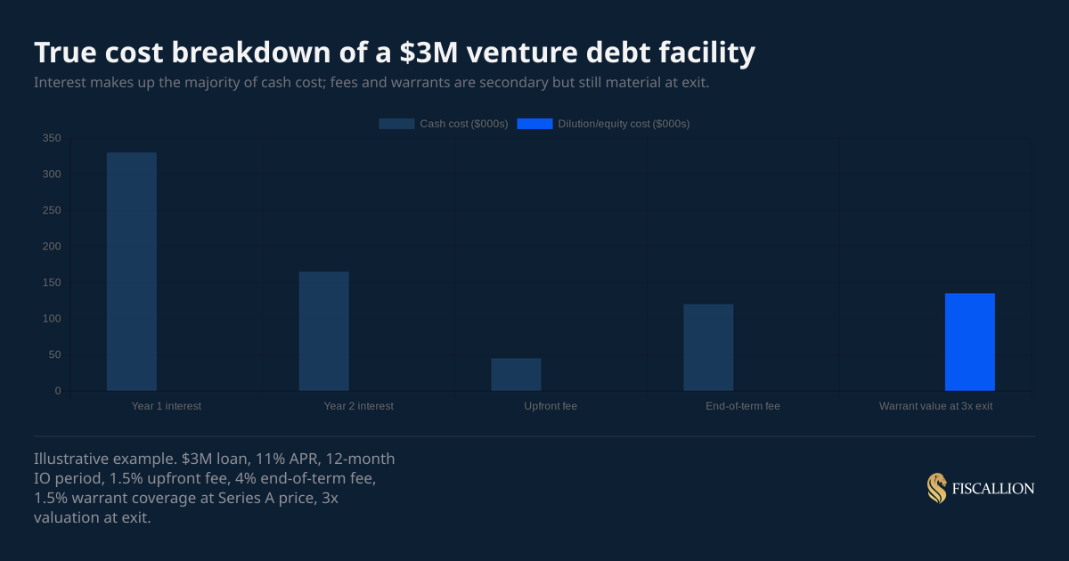 True cost breakdown of a $3M venture debt facility