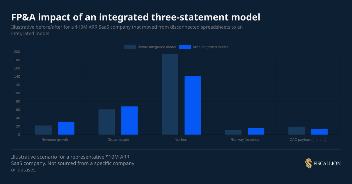 FP&A impact of an integrated three-statement model
