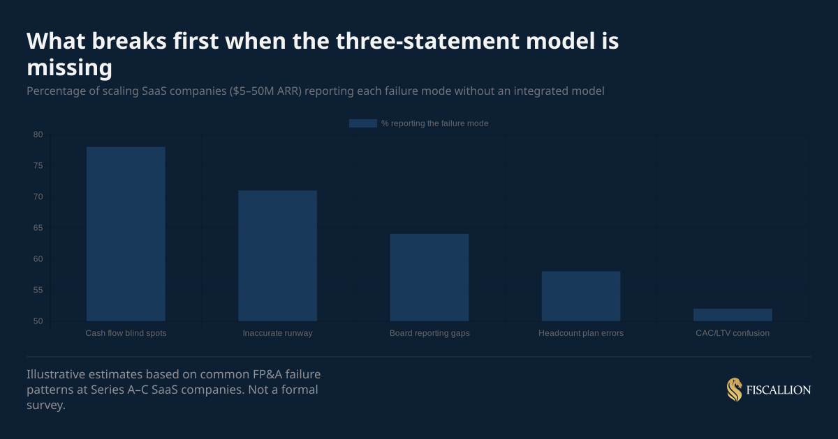What breaks first when the three-statement model is missing