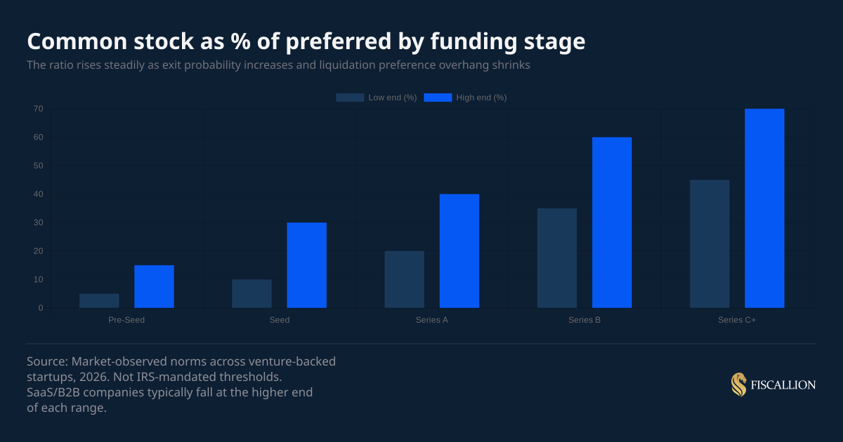 Common stock as % of preferred by funding stage