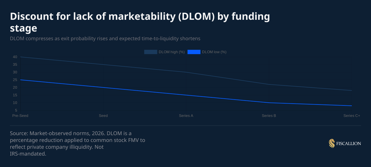 Discount for lack of marketability (DLOM) by funding stage