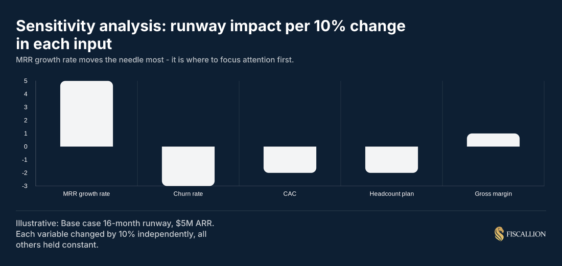 Sensitivity analysis: runway impact per 10% change in each input