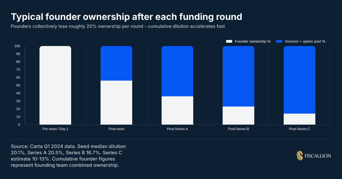Typical founder ownership after each funding round - cumulative dilution accelerates fast across seed, Series A, Series B, and Series C