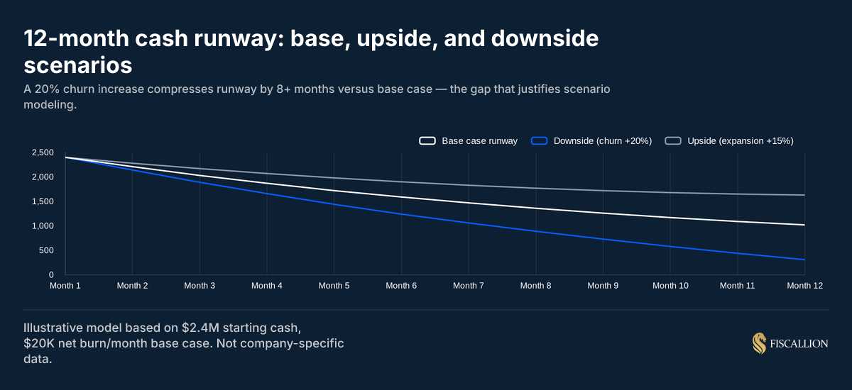 12-month cash runway: base, upside, and downside scenarios