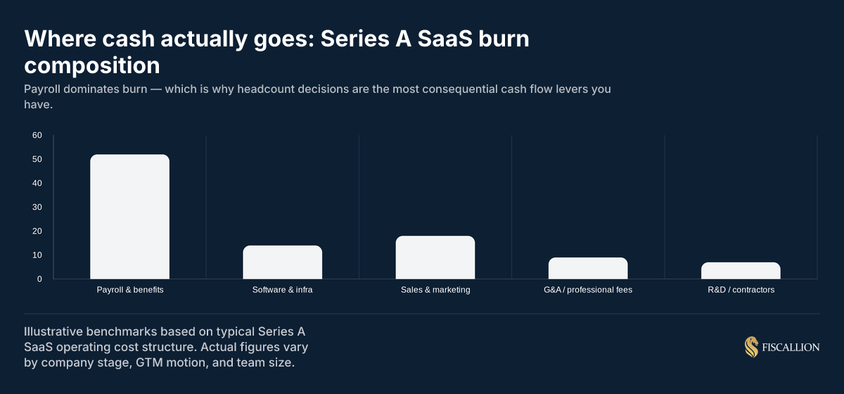 Where cash actually goes: Series A SaaS burn composition