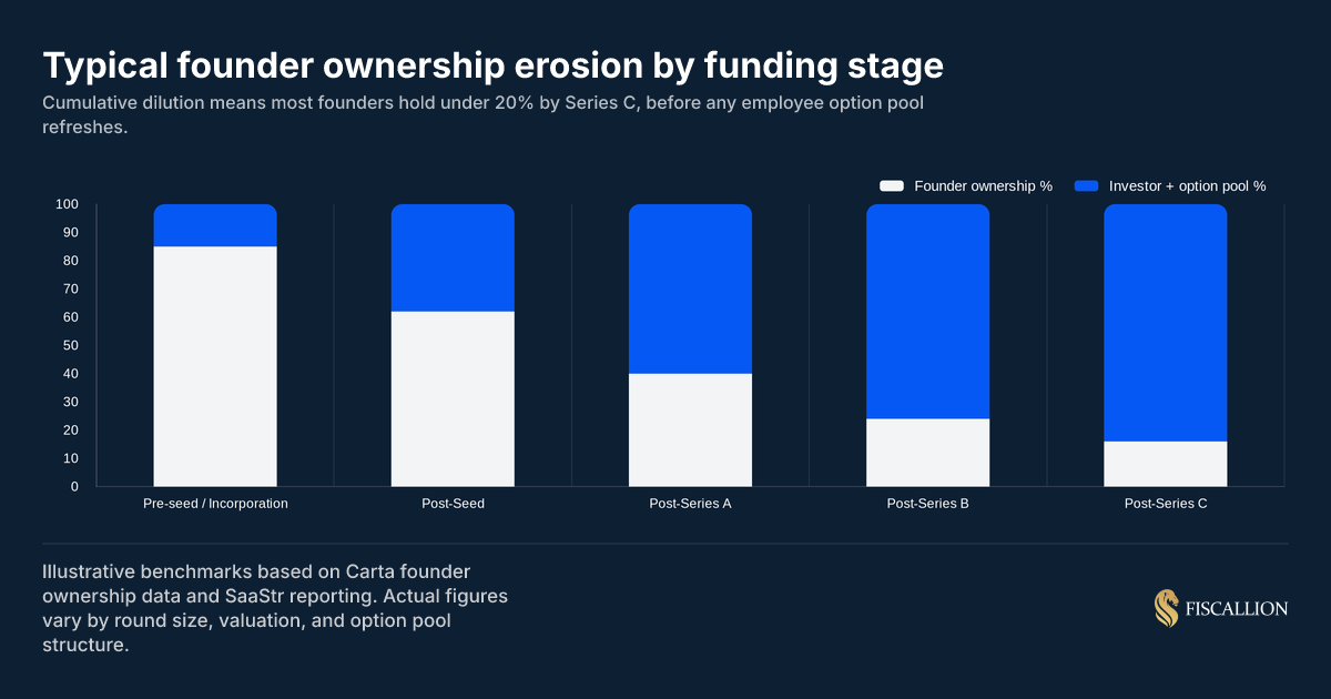 Typical founder ownership erosion by funding stage