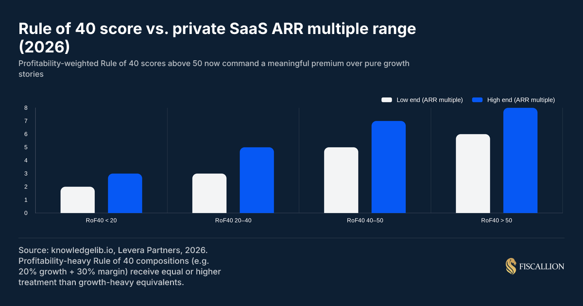 Rule of 40 score vs. private SaaS ARR multiple range - 2026 benchmarks