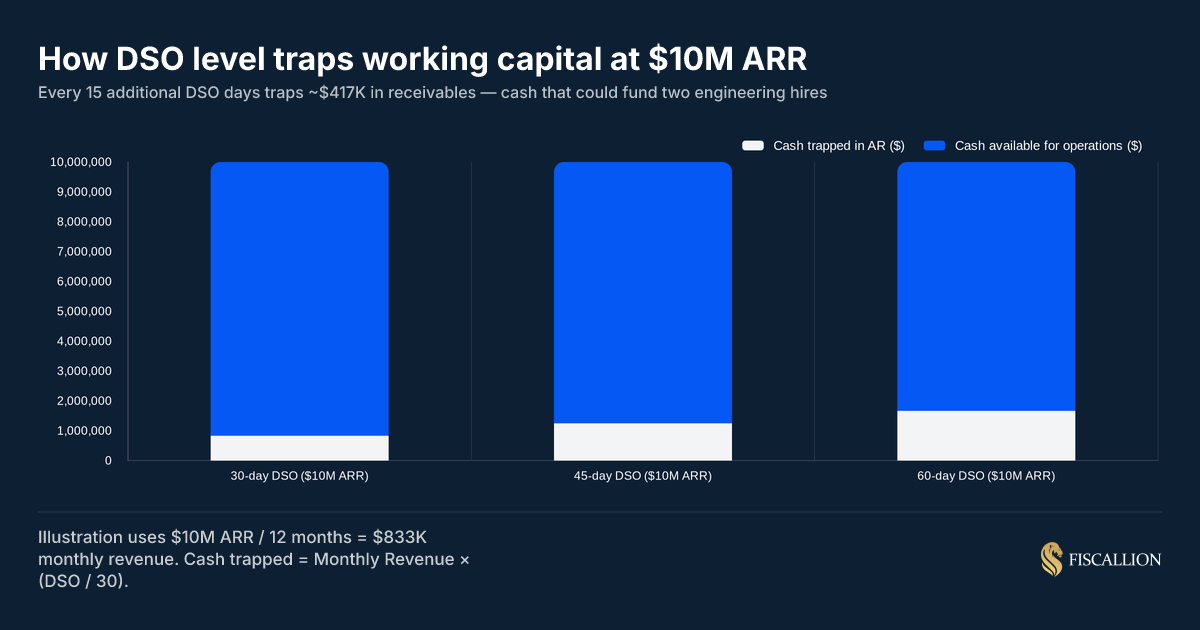 How DSO level traps working capital at $10M ARR