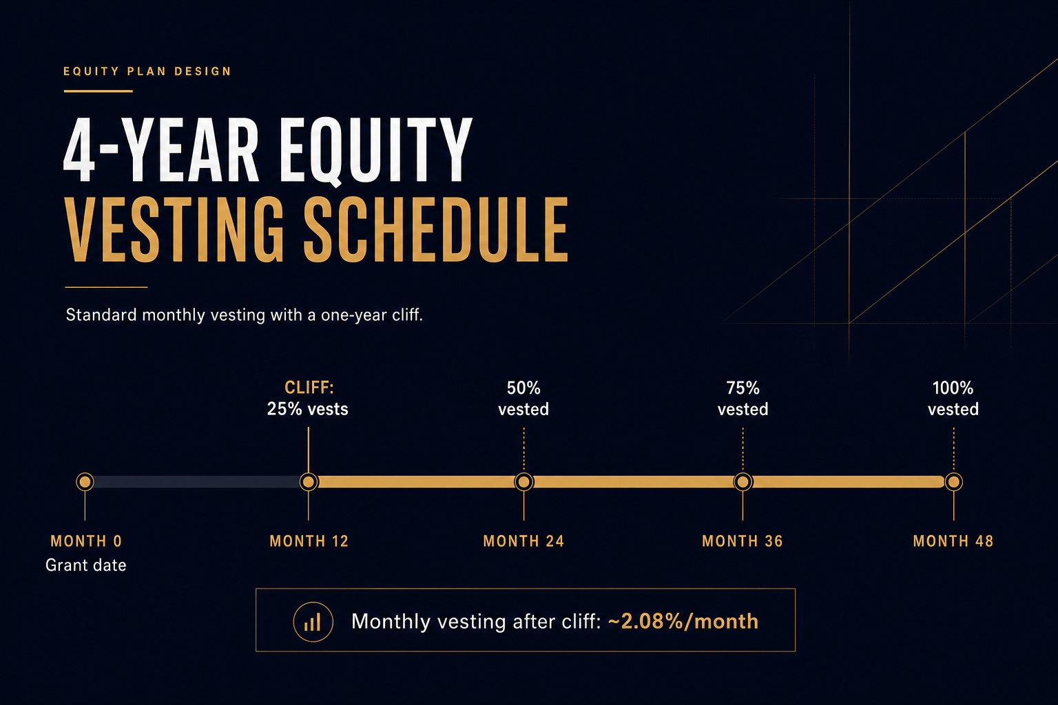 4-year startup equity vesting schedule timeline showing cliff at month 12 and monthly vesting thereafter