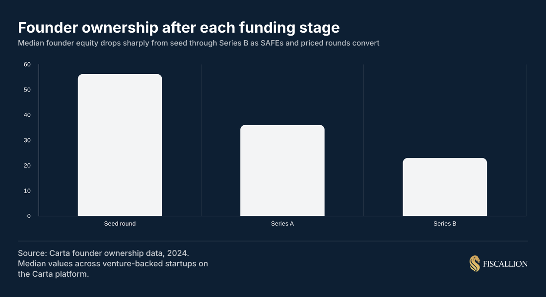 Founder ownership after each funding stage