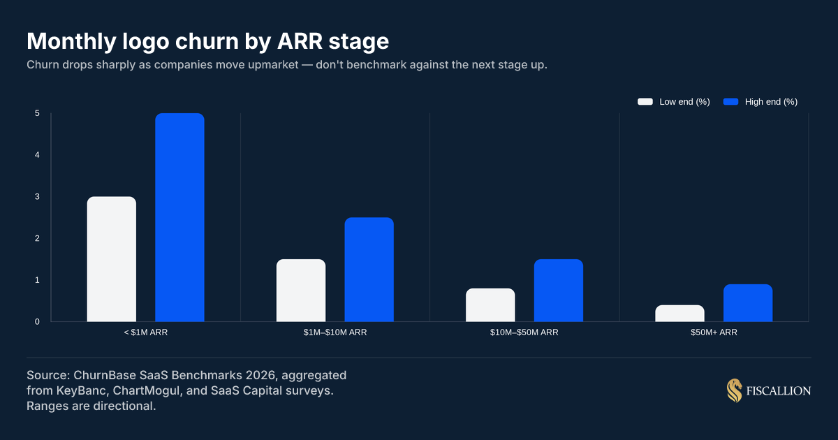 Monthly logo churn by ARR stage