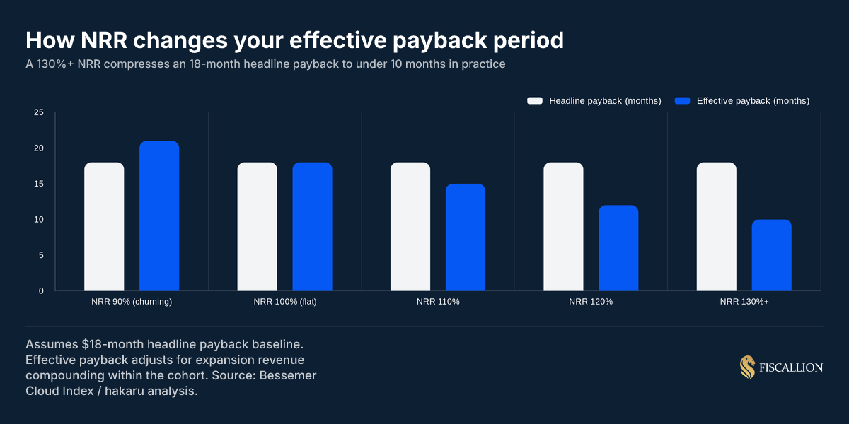 How NRR changes your effective payback period