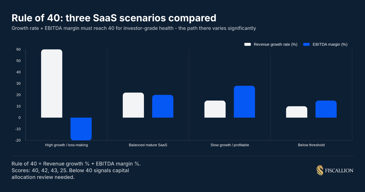 Rule of 40: three SaaS scenarios compared
