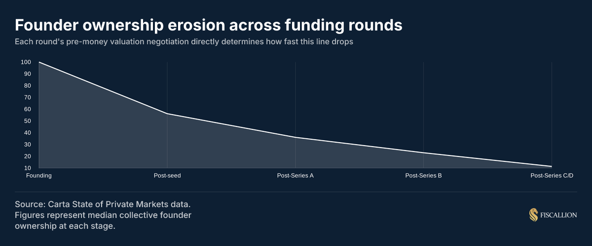 Founder ownership erosion across funding rounds