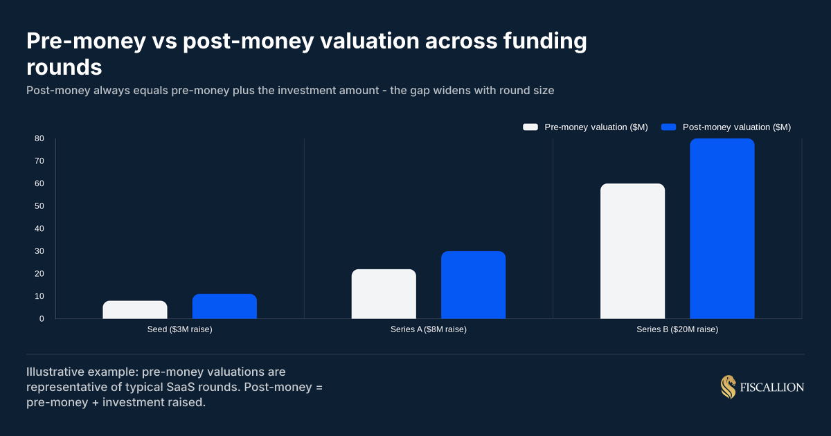 Pre-money vs post-money valuation across SaaS funding rounds