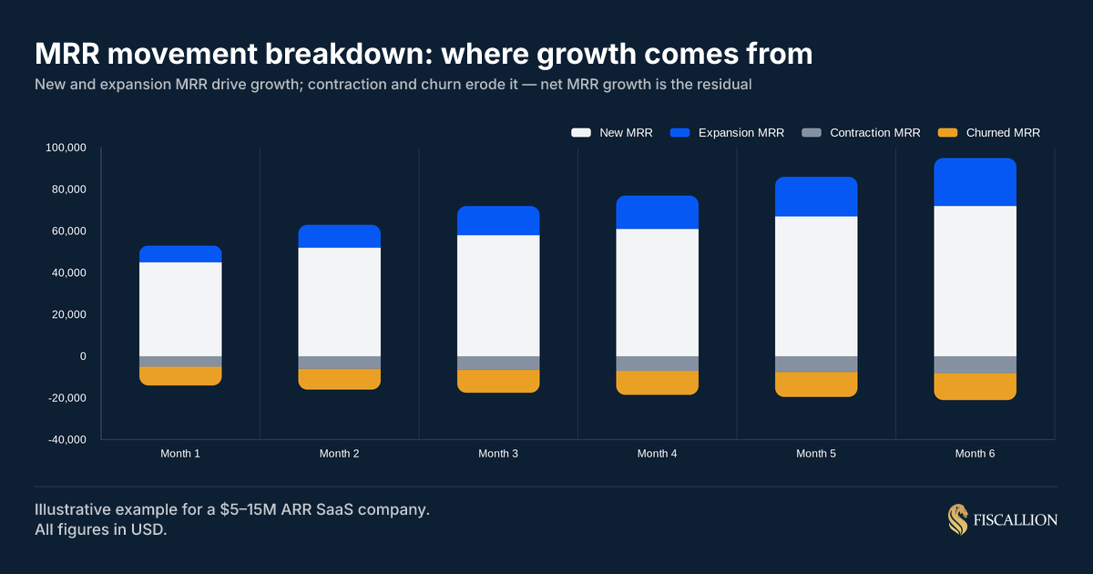 MRR movement breakdown: where growth comes from