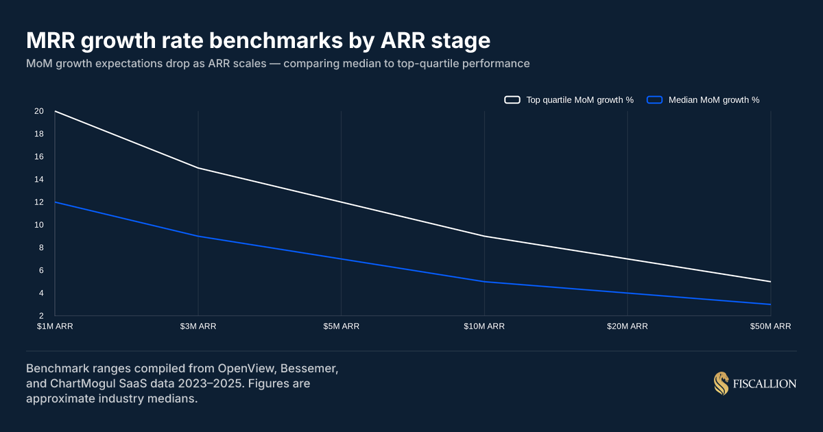 MRR growth rate benchmarks by ARR stage