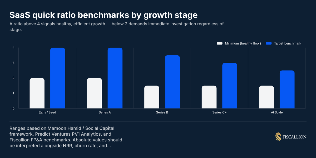 SaaS quick ratio benchmarks by growth stage