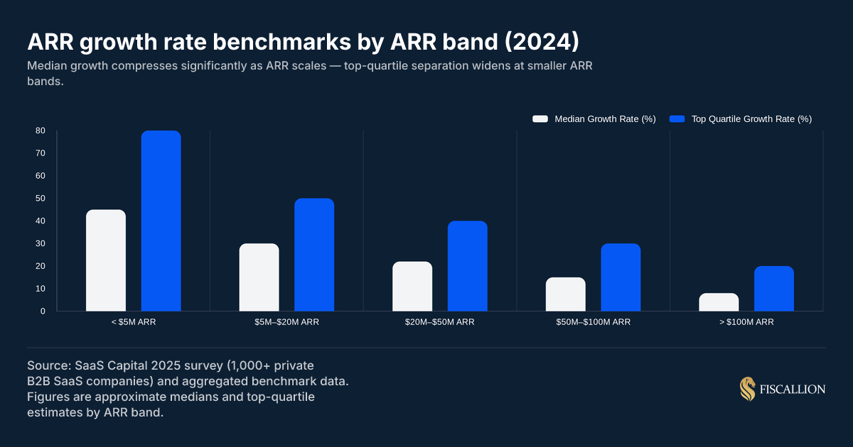 ARR growth rate benchmarks by ARR band 2024 - median vs top quartile across five ARR cohorts